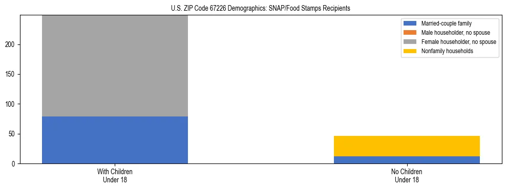 Stacked bar chart showing SNAP/Food Stamps recipient household composition by presence of children under 18 in US ZIP Code 67226, based on 2023 ACS data.