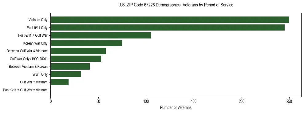 Horizontal bar chart showing veteran distribution by period of military service in US ZIP Code 67226, based on 2023 ACS data.