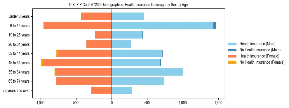 Pyramid chart showing health insurance coverage by age and sex in US ZIP Code 67230.