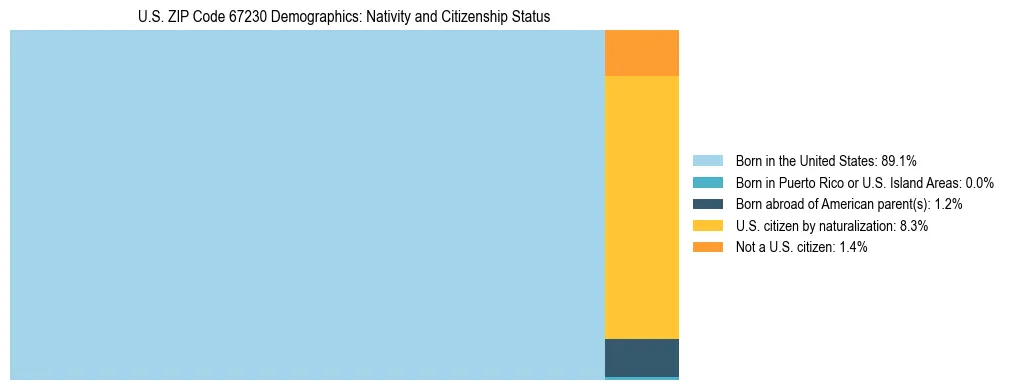 Treemap showing the population distribution by nativity and citizenship status in US ZIP Code 67230 based on U.S. Census data.