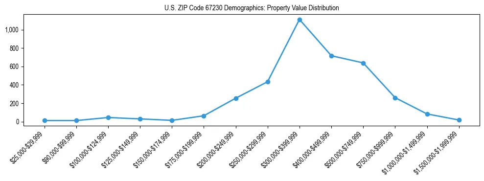 Line chart showing the distribution of property values for owner-occupied housing units in US ZIP Code 67230.