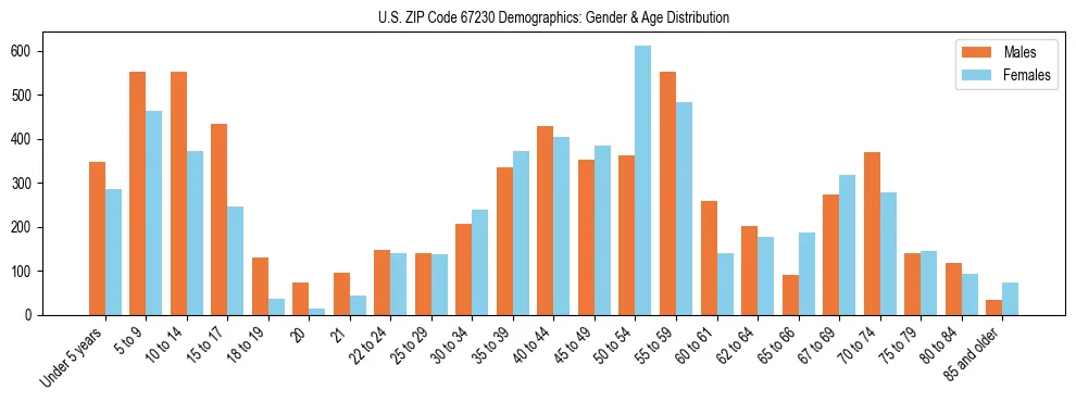 Bar chart showing the population distribution of US ZIP Code 67230 by age group and gender, based on 2023 ACS data.