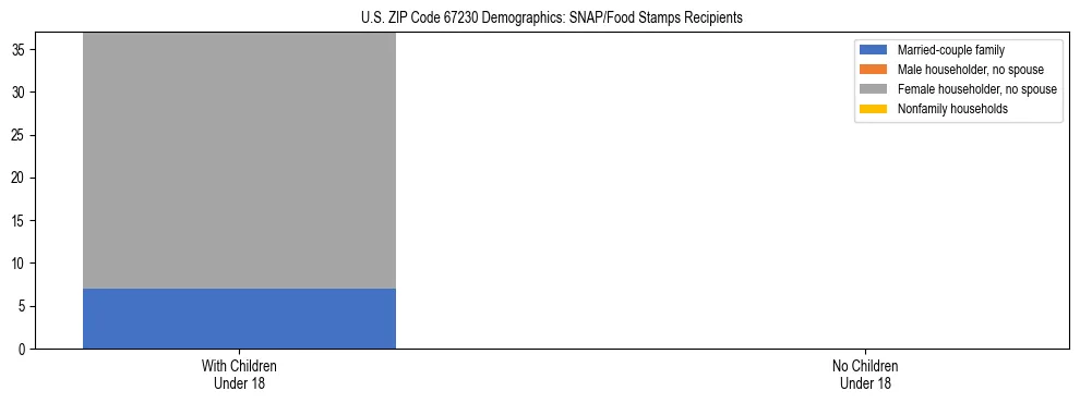 Stacked bar chart showing SNAP/Food Stamps recipient household composition by presence of children under 18 in US ZIP Code 67230, based on 2023 ACS data.