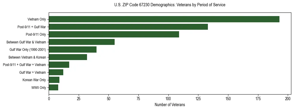 Horizontal bar chart showing veteran distribution by period of military service in US ZIP Code 67230, based on 2023 ACS data.