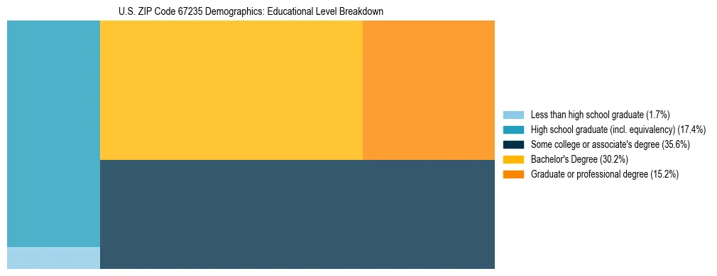 Treemap chart illustrating the educational attainment breakdown for population 25 years and over in US ZIP Code 67235.