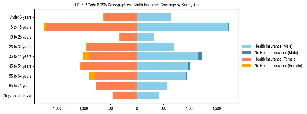 Pyramid chart showing health insurance coverage by age and sex in US ZIP Code 67235.