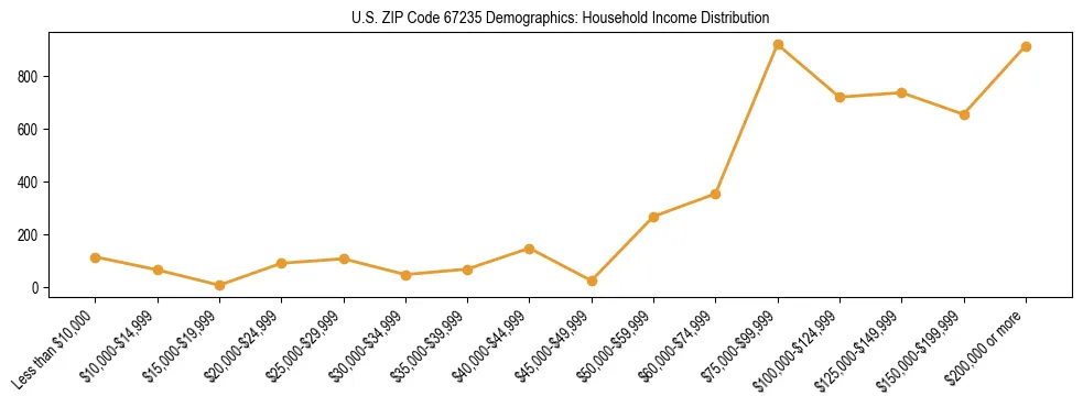 Horizontal bar chart showing household income distribution in US ZIP Code 67235.