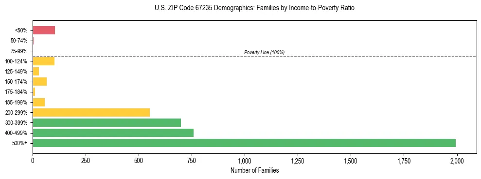 Horizontal bar chart showing family distribution by income-to-poverty ratio in US ZIP Code 67235, based on 2023 ACS data.