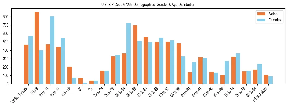 Bar chart showing the population distribution of US ZIP Code 67235 by age group and gender, based on 2023 ACS data.