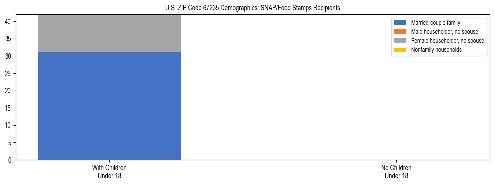 Stacked bar chart showing SNAP/Food Stamps recipient household composition by presence of children under 18 in US ZIP Code 67235, based on 2023 ACS data.