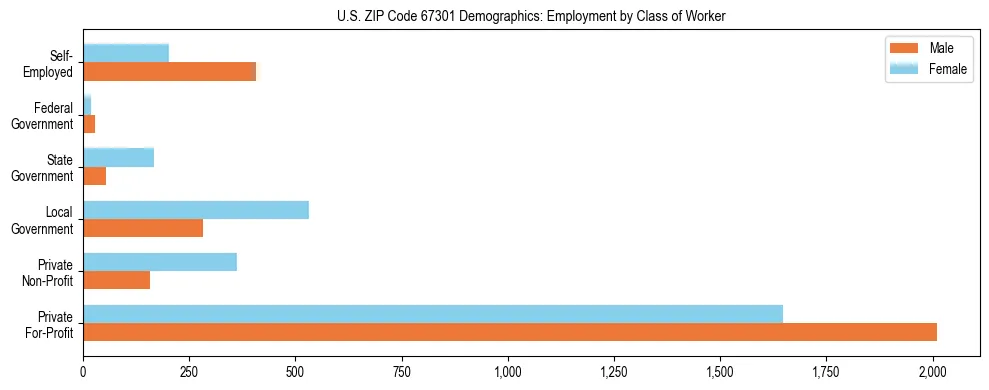 Horizontal bar chart showing employment distribution by class of worker and gender in US ZIP Code 67301, based on 2023 ACS data.