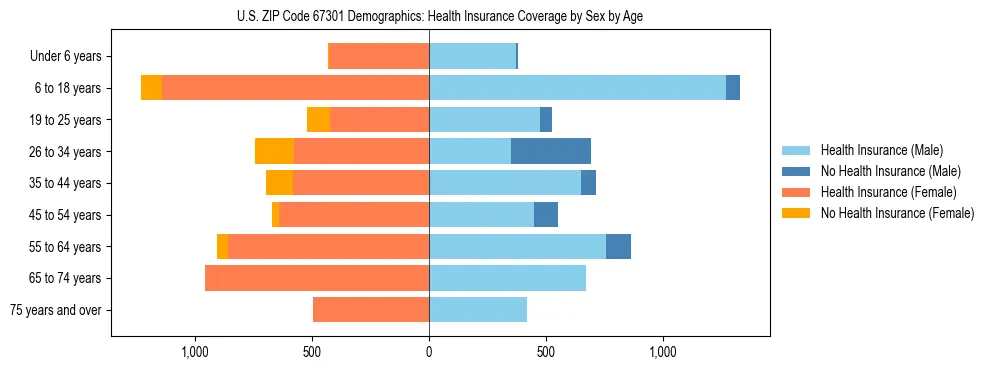 Pyramid chart showing health insurance coverage by age and sex in US ZIP Code 67301.