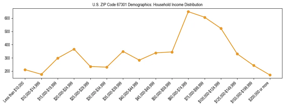 Horizontal bar chart showing household income distribution in US ZIP Code 67301.