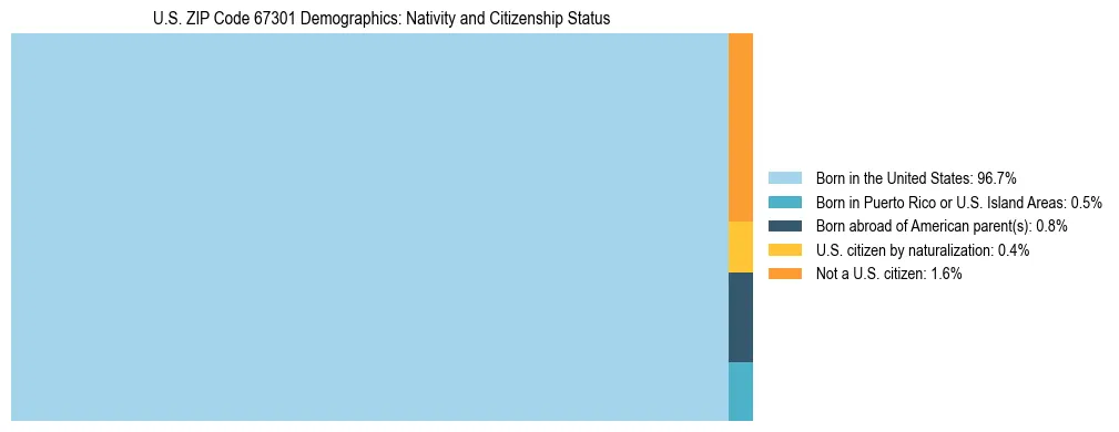 Treemap showing the population distribution by nativity and citizenship status in US ZIP Code 67301 based on U.S. Census data.