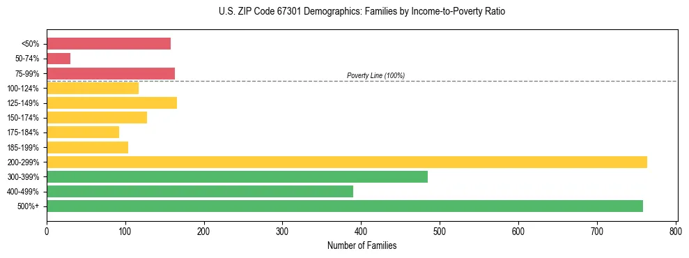 Horizontal bar chart showing family distribution by income-to-poverty ratio in US ZIP Code 67301, based on 2023 ACS data.