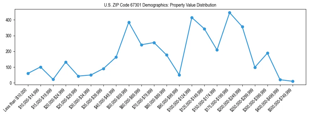Line chart showing the distribution of property values for owner-occupied housing units in US ZIP Code 67301.