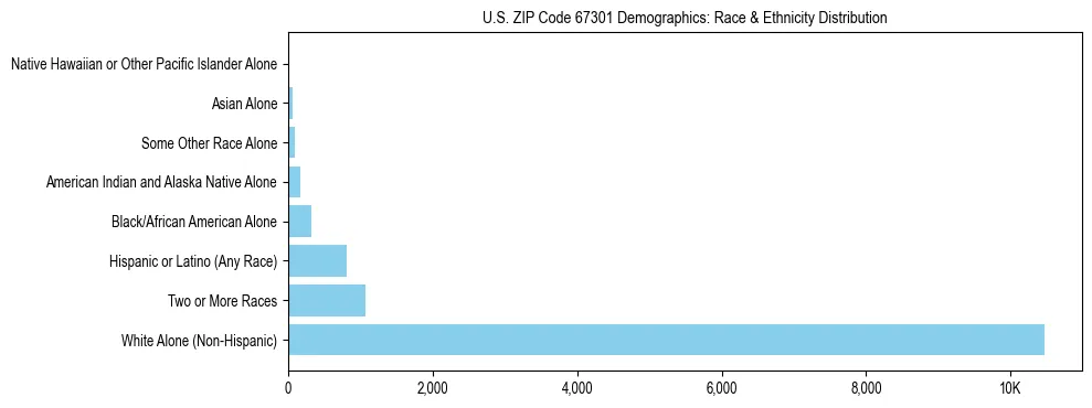 Race and Ethnicity Distribution Chart for US ZIP Code 67301