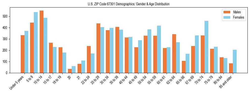 Bar chart showing the population distribution of US ZIP Code 67301 by age group and gender, based on 2023 ACS data.