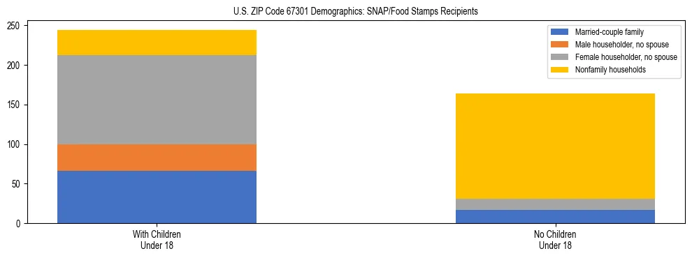Stacked bar chart showing SNAP/Food Stamps recipient household composition by presence of children under 18 in US ZIP Code 67301, based on 2023 ACS data.