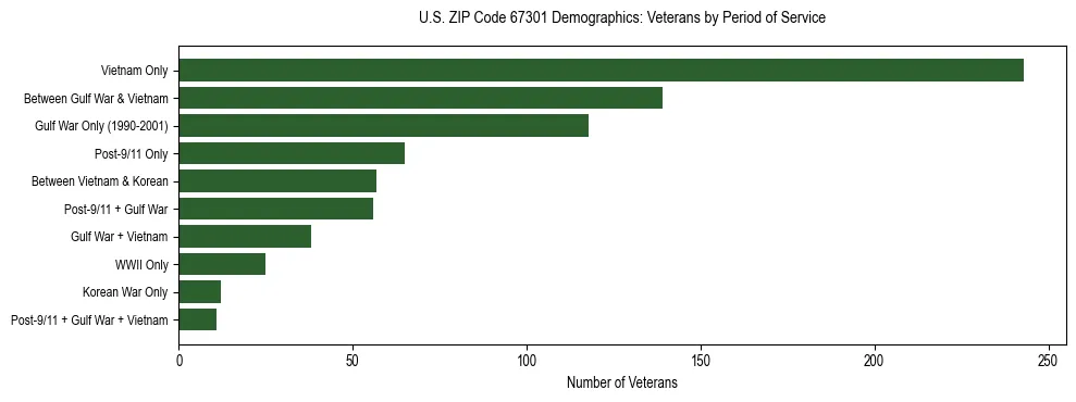 Horizontal bar chart showing veteran distribution by period of military service in US ZIP Code 67301, based on 2023 ACS data.