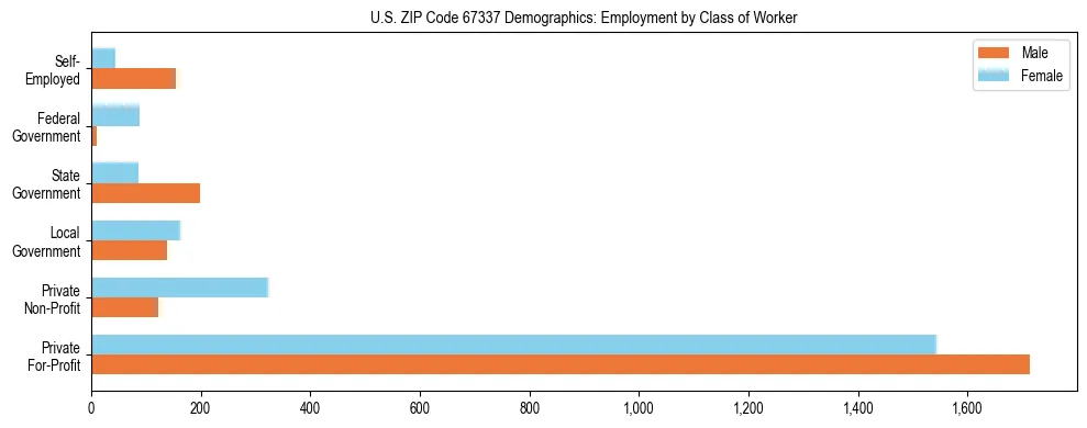 Horizontal bar chart showing employment distribution by class of worker and gender in US ZIP Code 67337, based on 2023 ACS data.