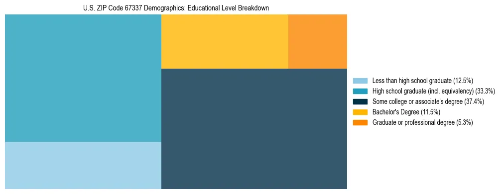 Treemap chart illustrating the educational attainment breakdown for population 25 years and over in US ZIP Code 67337.
