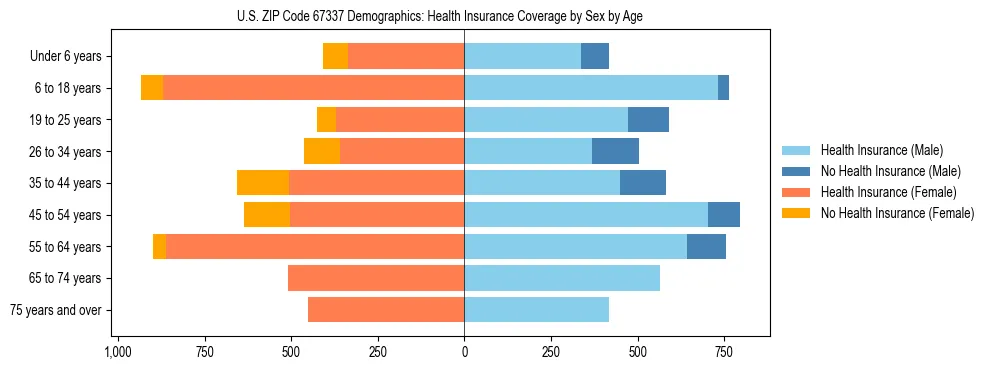 Pyramid chart showing health insurance coverage by age and sex in US ZIP Code 67337.