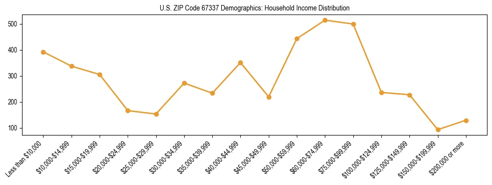 Horizontal bar chart showing household income distribution in US ZIP Code 67337.