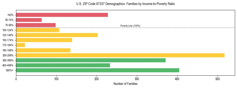 Horizontal bar chart showing family distribution by income-to-poverty ratio in US ZIP Code 67337, based on 2023 ACS data.
