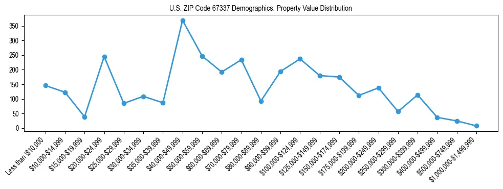 Line chart showing the distribution of property values for owner-occupied housing units in US ZIP Code 67337.
