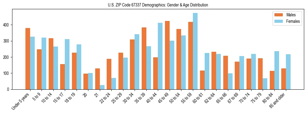 Bar chart showing the population distribution of US ZIP Code 67337 by age group and gender, based on 2023 ACS data.