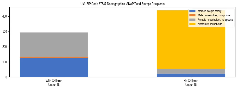 Stacked bar chart showing SNAP/Food Stamps recipient household composition by presence of children under 18 in US ZIP Code 67337, based on 2023 ACS data.
