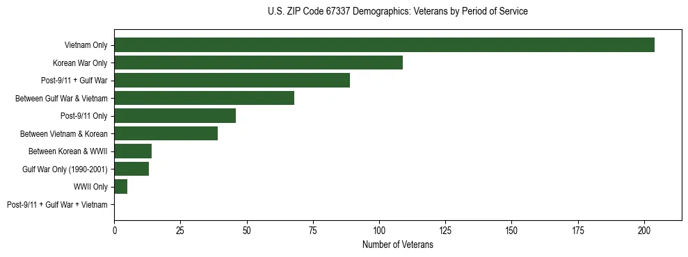 Horizontal bar chart showing veteran distribution by period of military service in US ZIP Code 67337, based on 2023 ACS data.