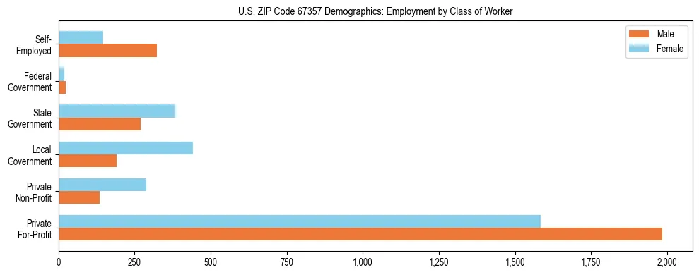 Horizontal bar chart showing employment distribution by class of worker and gender in US ZIP Code 67357, based on 2023 ACS data.