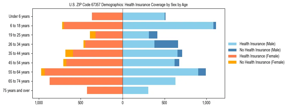 Pyramid chart showing health insurance coverage by age and sex in US ZIP Code 67357.