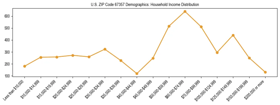 Horizontal bar chart showing household income distribution in US ZIP Code 67357.