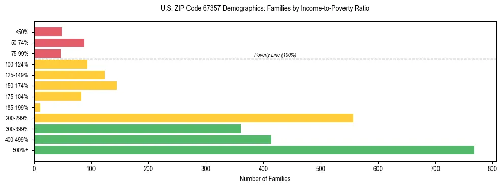 Horizontal bar chart showing family distribution by income-to-poverty ratio in US ZIP Code 67357, based on 2023 ACS data.