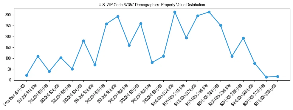 Line chart showing the distribution of property values for owner-occupied housing units in US ZIP Code 67357.