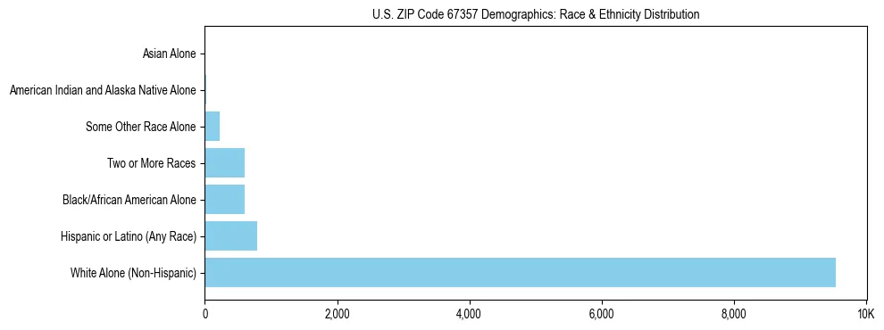 Race and Ethnicity Distribution Chart for US ZIP Code 67357