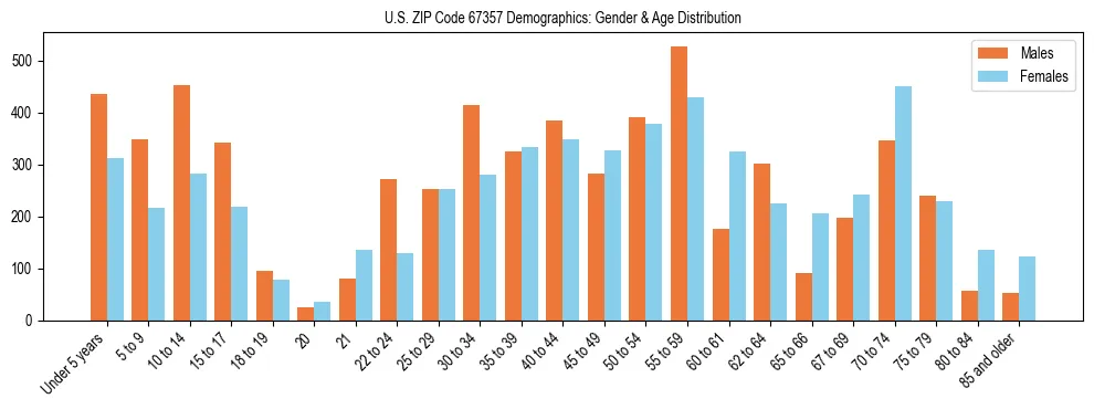 Bar chart showing the population distribution of US ZIP Code 67357 by age group and gender, based on 2023 ACS data.