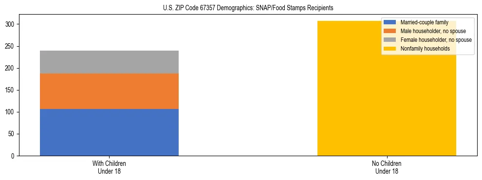 Stacked bar chart showing SNAP/Food Stamps recipient household composition by presence of children under 18 in US ZIP Code 67357, based on 2023 ACS data.