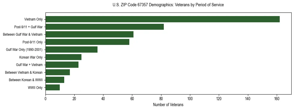 Horizontal bar chart showing veteran distribution by period of military service in US ZIP Code 67357, based on 2023 ACS data.
