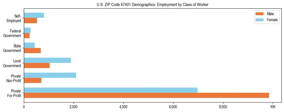 Horizontal bar chart showing employment distribution by class of worker and gender in US ZIP Code 67401, based on 2023 ACS data.