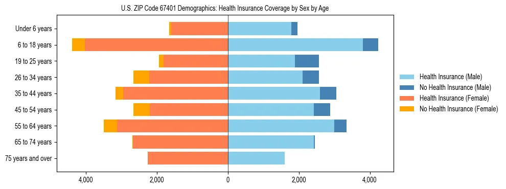 Pyramid chart showing health insurance coverage by age and sex in US ZIP Code 67401.