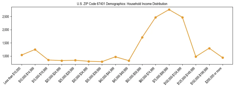 Horizontal bar chart showing household income distribution in US ZIP Code 67401.