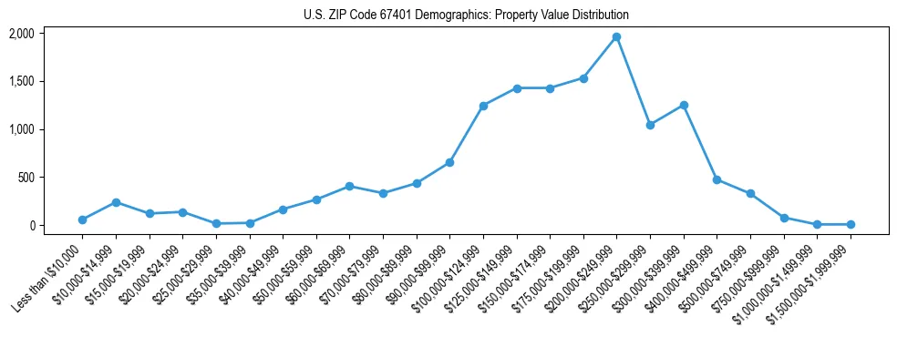 Line chart showing the distribution of property values for owner-occupied housing units in US ZIP Code 67401.