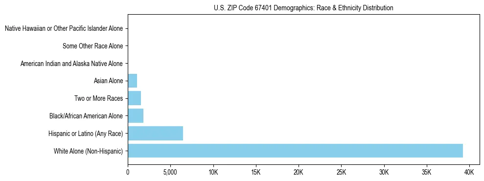 Race and Ethnicity Distribution Chart for US ZIP Code 67401