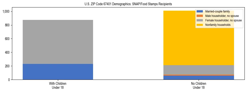 Stacked bar chart showing SNAP/Food Stamps recipient household composition by presence of children under 18 in US ZIP Code 67401, based on 2023 ACS data.