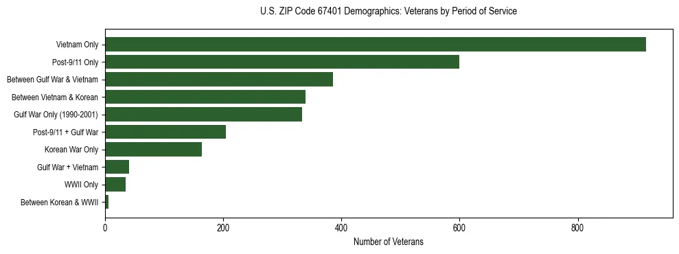 Horizontal bar chart showing veteran distribution by period of military service in US ZIP Code 67401, based on 2023 ACS data.