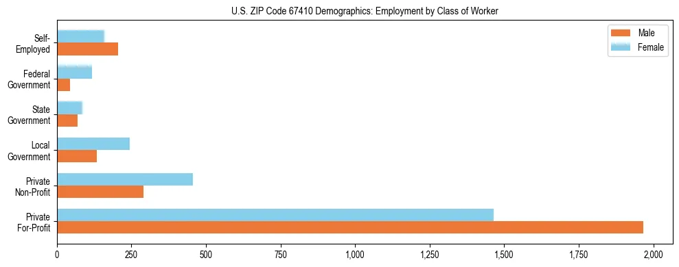Horizontal bar chart showing employment distribution by class of worker and gender in US ZIP Code 67410, based on 2023 ACS data.
